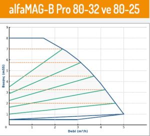 Alfamag B pro rekorlu ti̇p 80/32 Çelik Sirkülasyon pompası