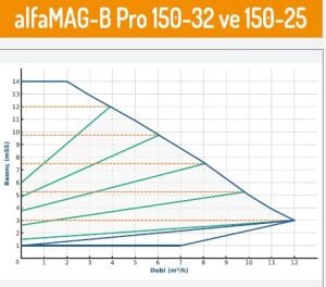 Alfamag B pro rekorlu ti̇p 150/32 Çelik Sirkülasyon pompası