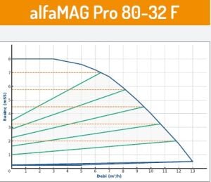 Alfamag F- PRO flanşlı ti̇p 80/32 Sirkülasyon Pompası