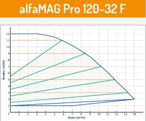 Alfamag F-PRO flanşlı ti̇p 120/32 Sirkülasyon Pompası