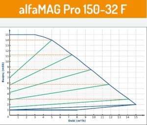 Alfamag F-PRO flanşlı ti̇p 150/32 Sirkülasyon Pompası