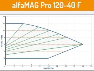 Alfamag PRO seri̇si̇ flanşlı ti̇p 120/40 F Sirkülasyon pompa