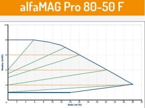 Alfamag PRO seri̇si̇ flanşlı ti̇p 80/50 F Sirkülasyon pompa