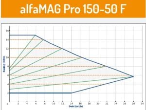 Alfamag PRO seri̇si̇ flanşlı ti̇p 150/50 F Sirkülasyon pompa