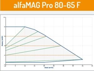 Alfamag PRO seri̇si̇ flanşlı ti̇p 80/65 F Sirkülasyon pompa
