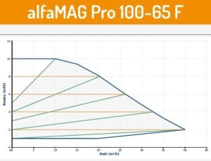 Alfamag PRO seri̇si̇ flanşlı ti̇p 100/65 F Sirkülasyon pompa