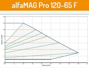 Alfamag PRO seri̇si̇ flanşlı ti̇p 120/65 F Sirkülasyon pompa
