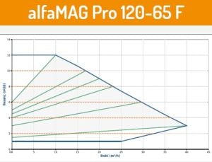 Alfamag PRO seri̇si̇ flanşlı ti̇p 150/65 F Sirkülasyon pompa