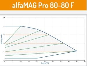 Alfamag PRO seri̇si̇ flanşlı ti̇p 80/80 F Sirkülasyon pompa