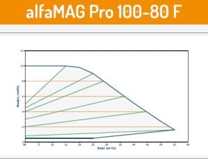 Alfamag PRO seri̇si̇ flanşlı ti̇p 100/80 F Sirkülasyon pompa