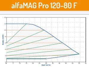 Alfamag PRO seri̇si̇ flanşlı ti̇p 120/80 F Sirkülasyon pompa