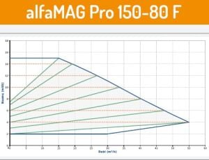 Alfamag PRO seri̇si̇ flanşlı ti̇p 150/80 F Sirkülasyon pompa