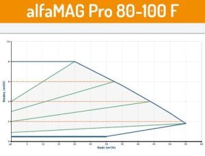 Alfamag PRO seri̇si̇ flanşlı ti̇p 80/100 F Sirkülasyon pompa