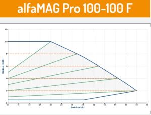 Alfamag PRO seri̇si̇ flanşlı ti̇p 100/100 F Sirkülasyon pompa