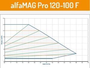 Alfamag PRO seri̇si̇ flanşlı ti̇p 120/100 F Sirkülasyon pompa
