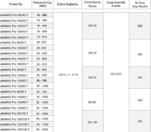 Alfamag PRO seri̇si̇ flanşlı ti̇p 120/100 F Sirkülasyon pompa
