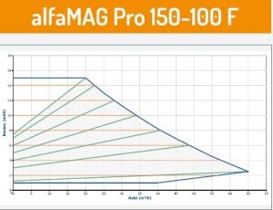 Alfamag PRO seri̇si̇ flanşlı ti̇p 150/100 F Sirkülasyon pompa