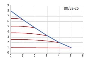 Alfatech 80/32 F Frekans Konvert. Sirkülasyon Pompası