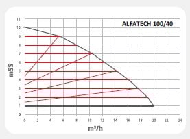Alfatech 100/40 F Frekans Konvert. Sirkülasyon Pompası