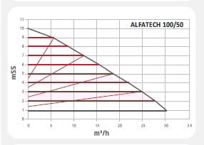 Alfatech 100/50 F Frekans Konvert. Sirkülasyon Pompası