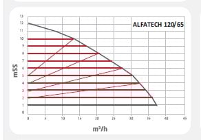 Alfatech 120/65 F Frekans Konvert. Sirkülasyon Pompası