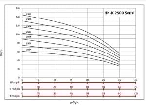 ALF Energy HN-K3 2507 serisi Üç Pompalı Yangın Hidraforu