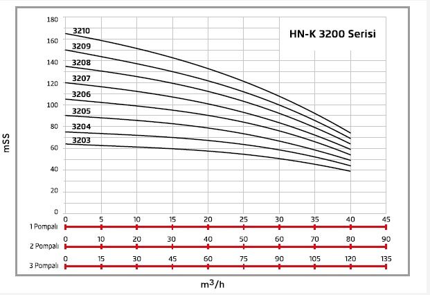ALF Energy HN-K3 3203 serisi Üç Pompalı Yangın Hidroforu
