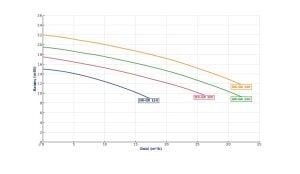DR-GR 150 T Parçalayıcı Bıçaklı Atıksu Dalgıç Pompa