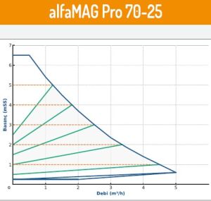 Alfamag pro seri̇si̇ rekorlu ti̇p 70/25 Sirkülasyon pompası