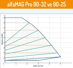 Alfamag pro seri̇si̇ rekorlu ti̇p 90/25 Sirkülasyon pompası