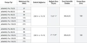 Alfamag pro seri̇si̇ rekorlu ti̇p 90/25 Sirkülasyon pompası