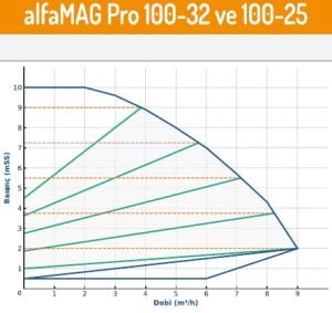 Alfamag pro seri̇si̇ rekorlu ti̇p 100/25 Sirkülasyon pompası