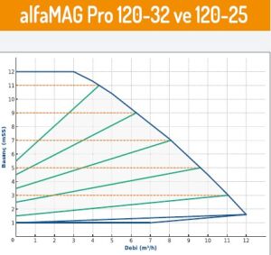 Alfamag pro seri̇si̇ rekorlu ti̇p 120/25 Sirkülasyon pompası