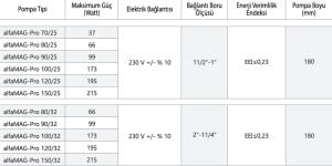 Alfamag pro seri̇si̇ rekorlu ti̇p 80/32 Sirkülasyon pompası